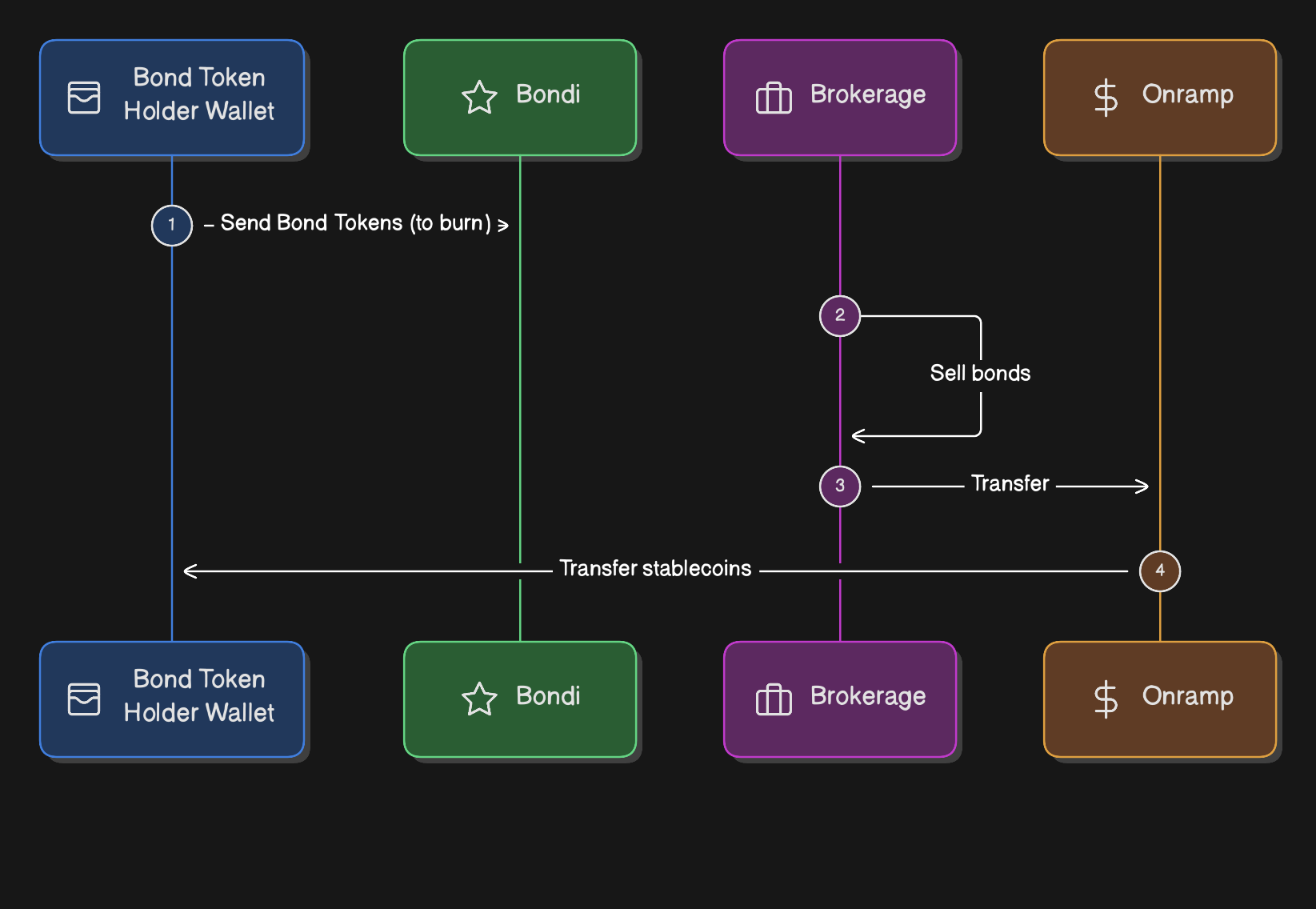 Early Redemption Flow