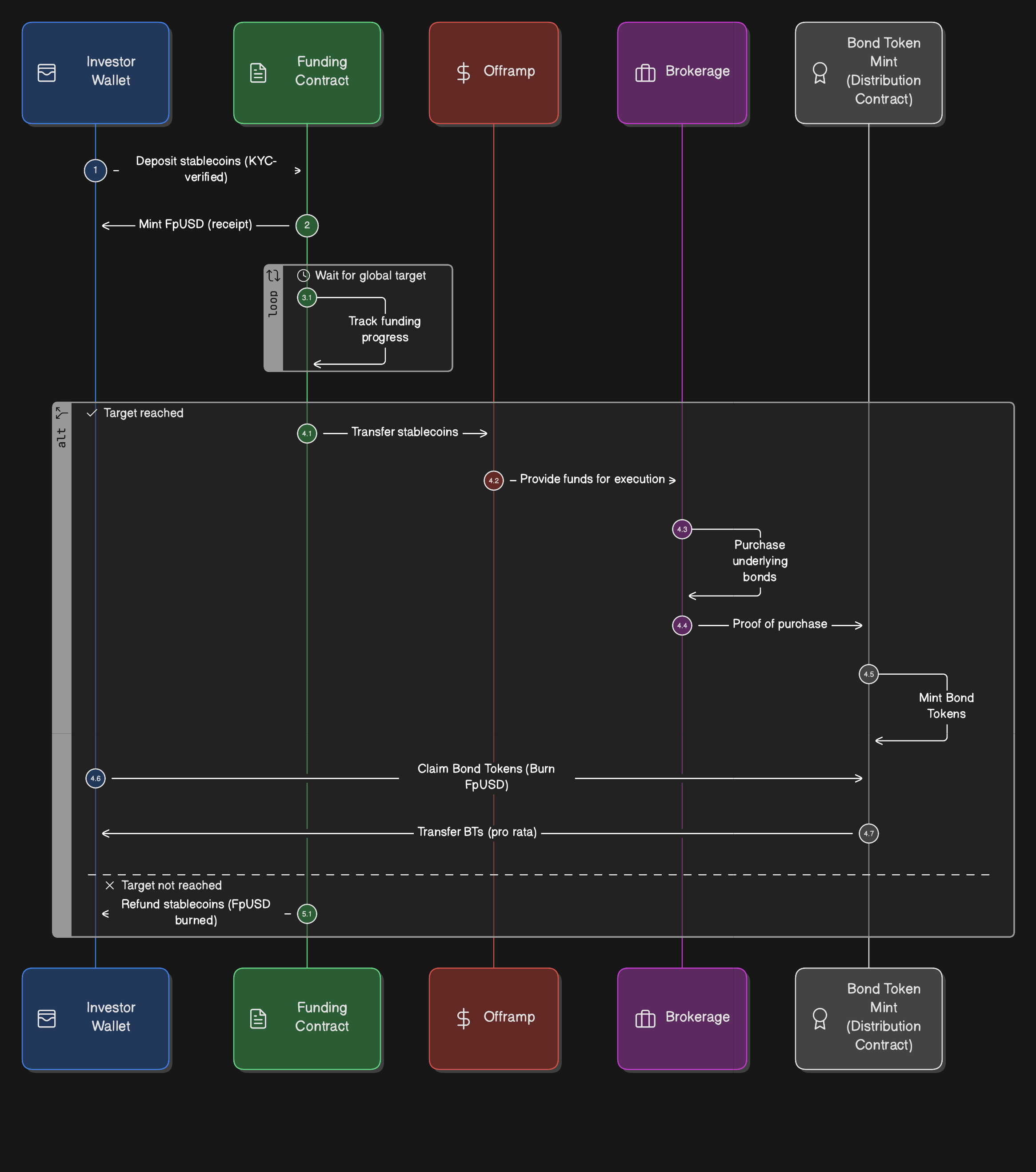 Primary Market Flow